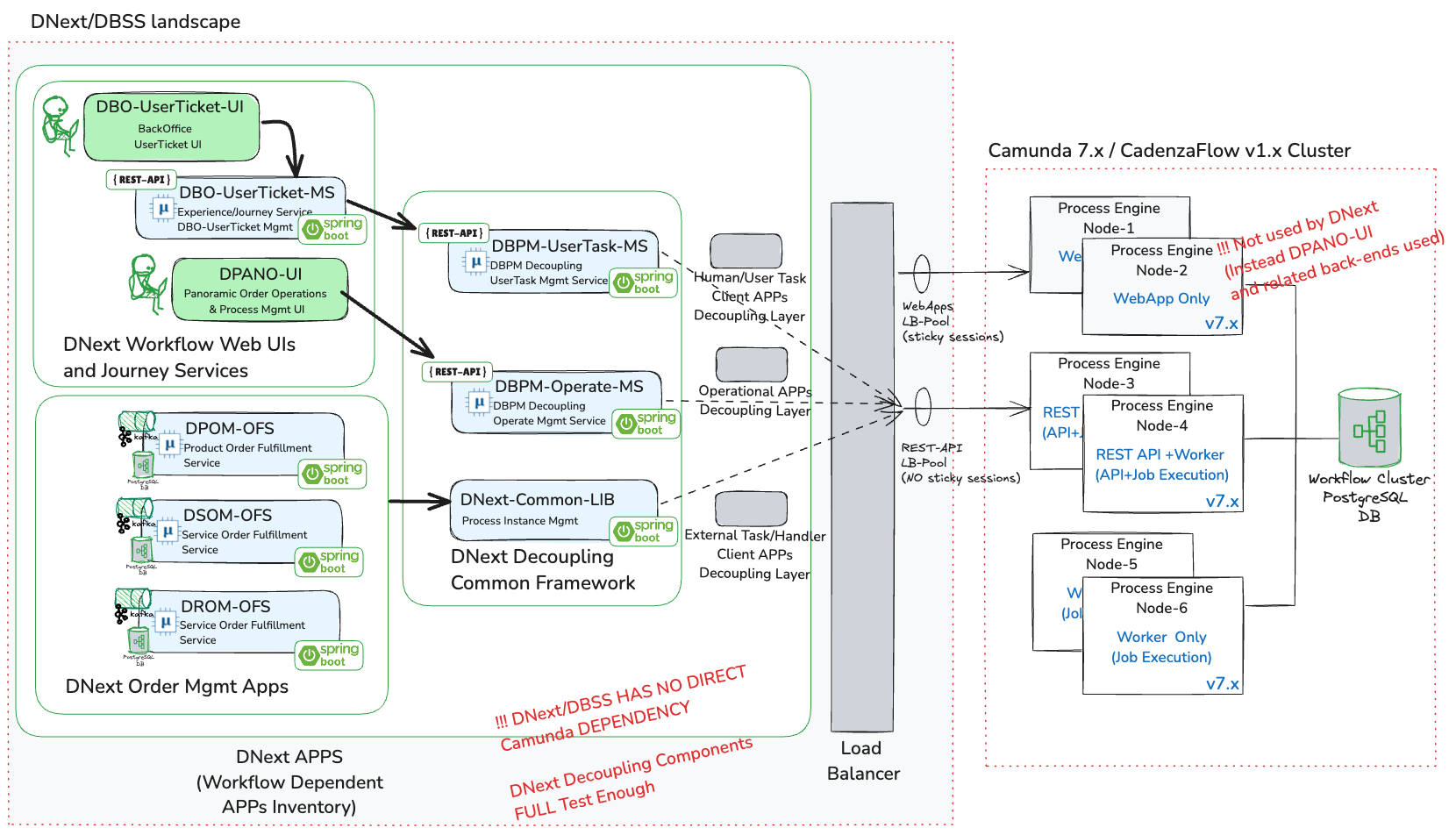 Figure: DNext Workflow Landscape Overview