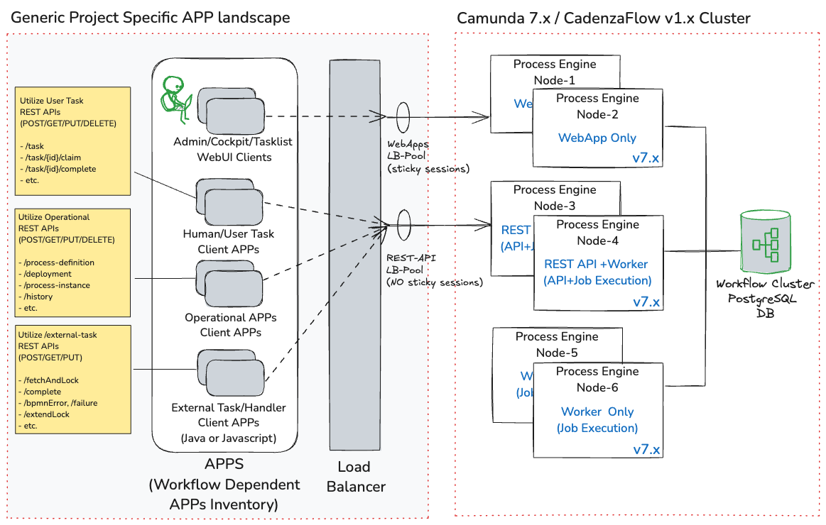 Figure-1: Workflow Landscape Overview